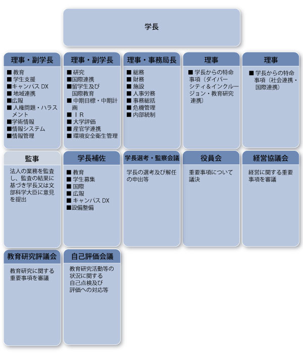 運営体制