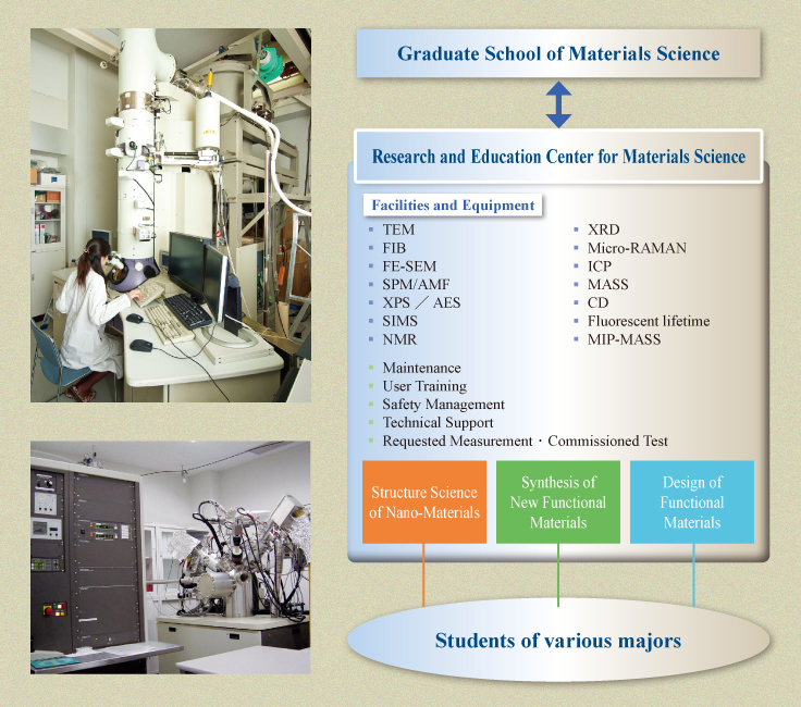Research and Education Center for Materials Science