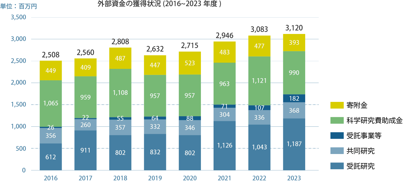 外部資金の獲得状況(2016~2023年度)