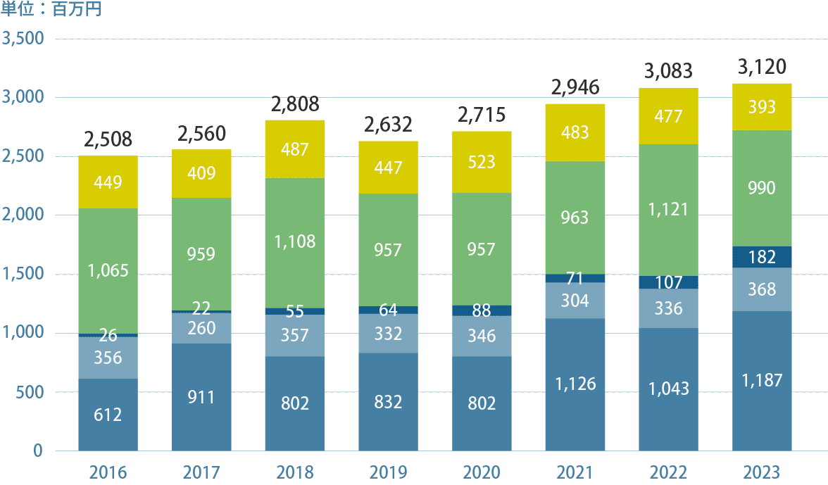 外部資金の獲得状況(2016~2023年度)