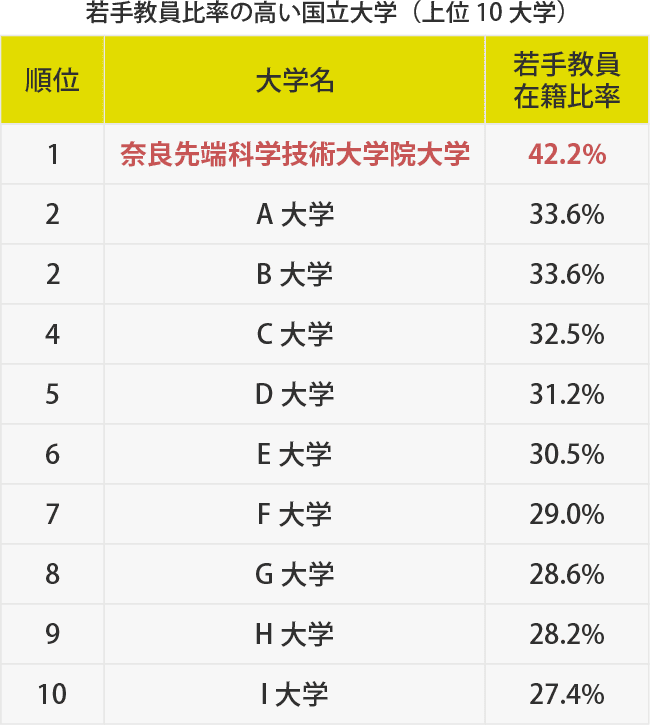 若手教員比率の高い国立大学（上位10大学）